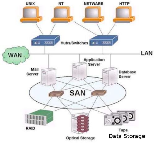 Storage Network Infrastructure